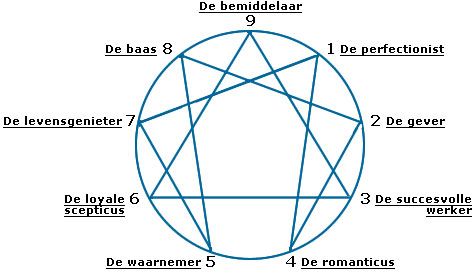 Hoe helpt het enneagram jou op weg naar geluk